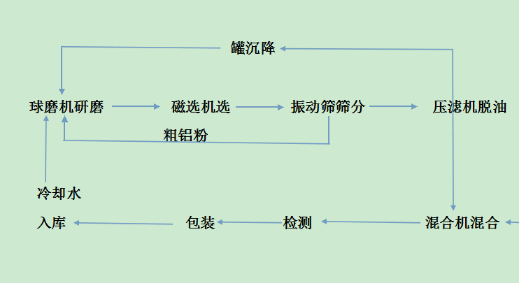 鋁銀漿生產(chǎn)工藝