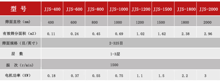 金佳順旋振篩技術(shù)參數(shù)