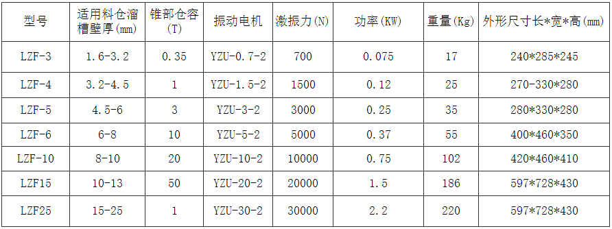 倉(cāng)壁振動(dòng)器技術(shù)參數(shù)