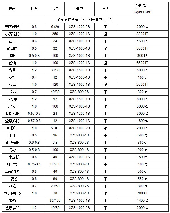 振動篩在食品行業(yè)的應(yīng)用