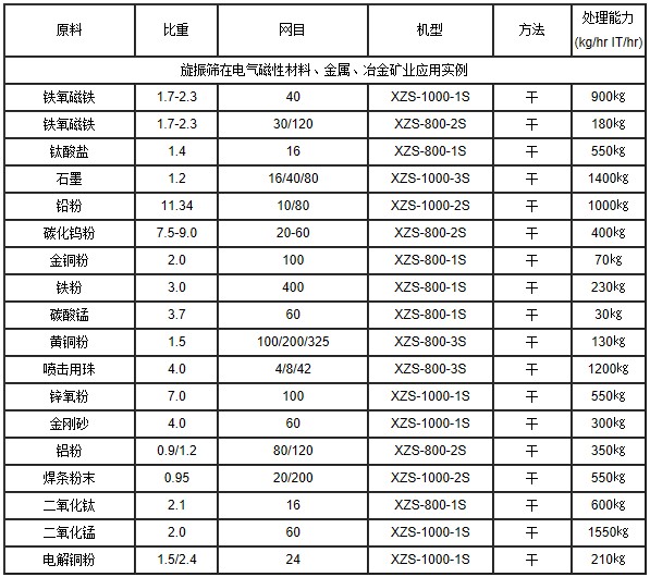 振動篩在金屬粉末行業(yè)