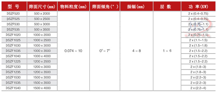 直線振動(dòng)篩技術(shù)參數(shù)