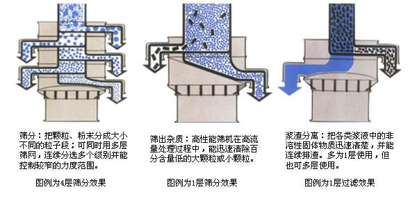 振動篩工作原理圖