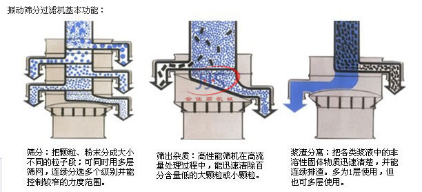 不銹鋼振動篩主要作用