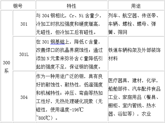 不同不銹鋼的差異1