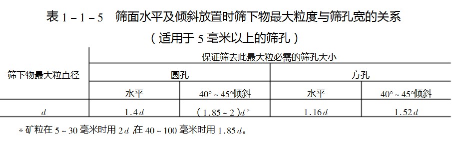 不銹鋼振動(dòng)篩傾角關(guān)系