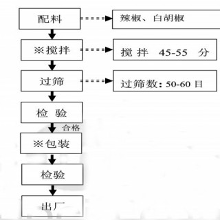 胡椒粉篩分標(biāo)準(zhǔn)