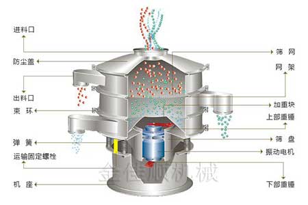 旋振篩結構1