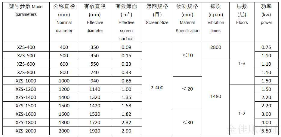 金佳順--旋振篩技術(shù)參數(shù)